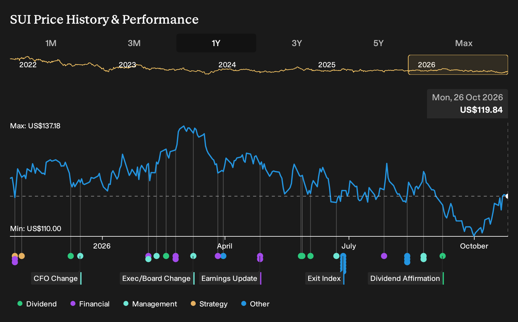 NYSE:SUI 1-Year Stock Price Chart