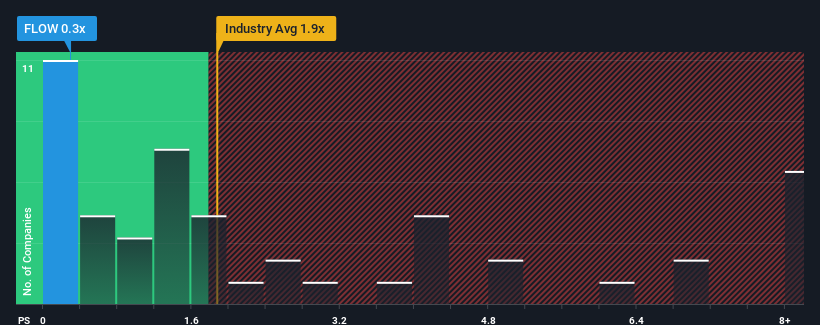 ps-multiple-vs-industry