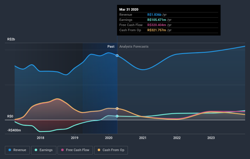 earnings-and-revenue-growth