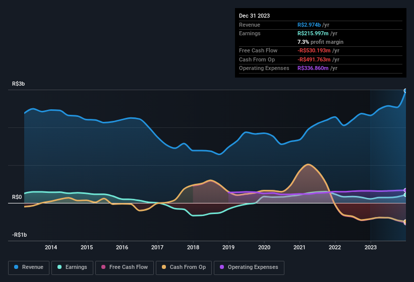 earnings-and-revenue-history