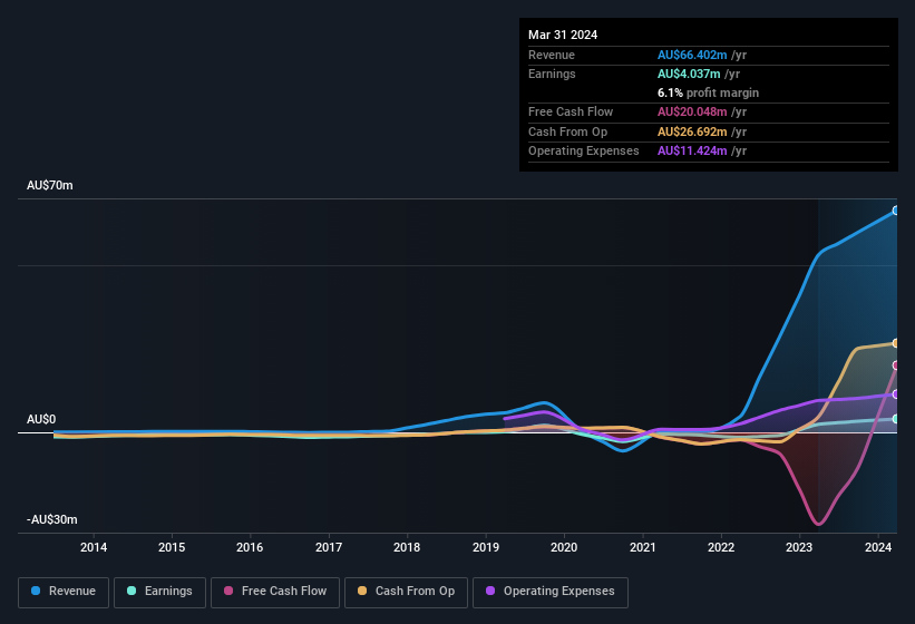 earnings-and-revenue-history