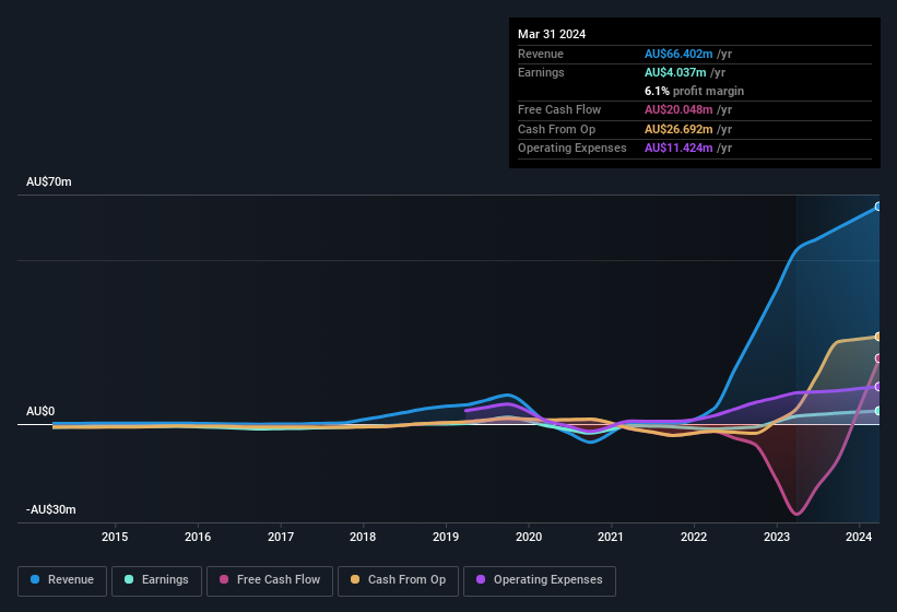 earnings-and-revenue-history