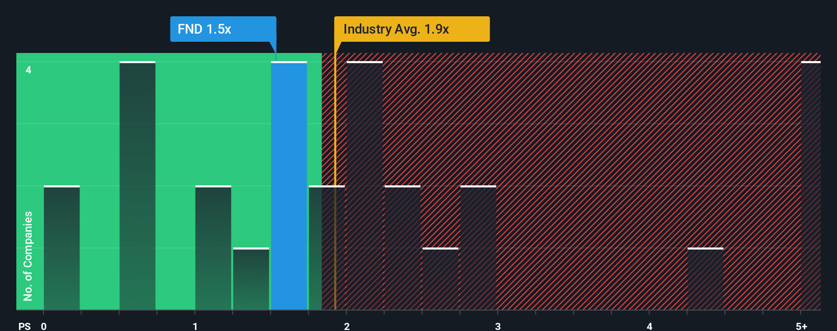 ps-multiple-vs-industry
