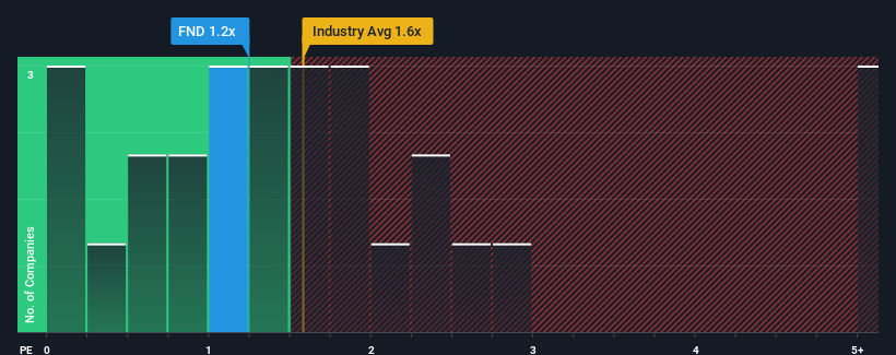 ps-multiple-vs-industry