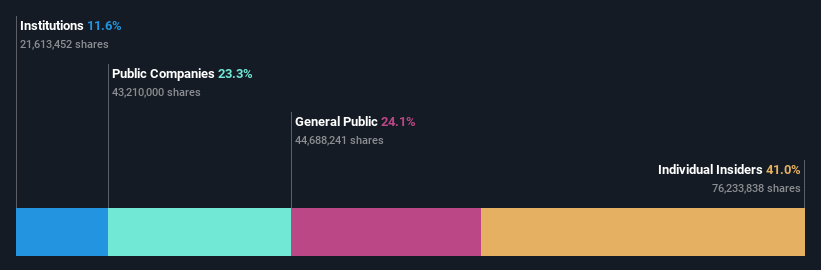 ownership-breakdown