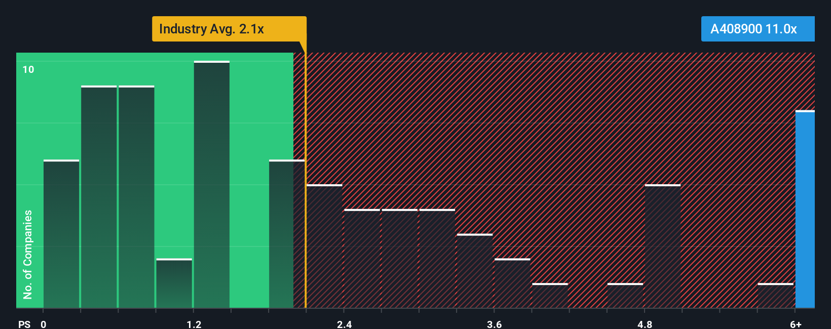 ps-multiple-vs-industry