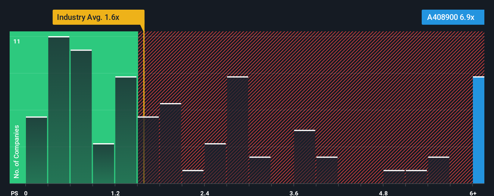ps-multiple-vs-industry