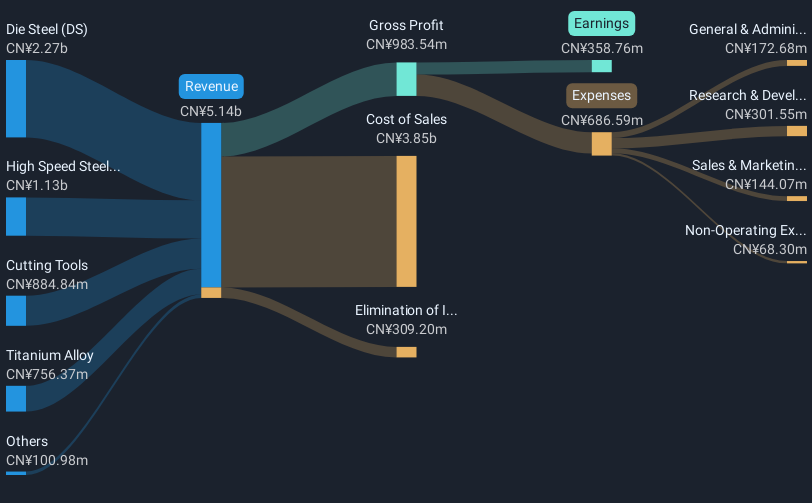 revenue-and-expenses-breakdown