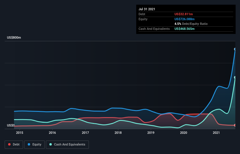 debt-equity-history-analysis