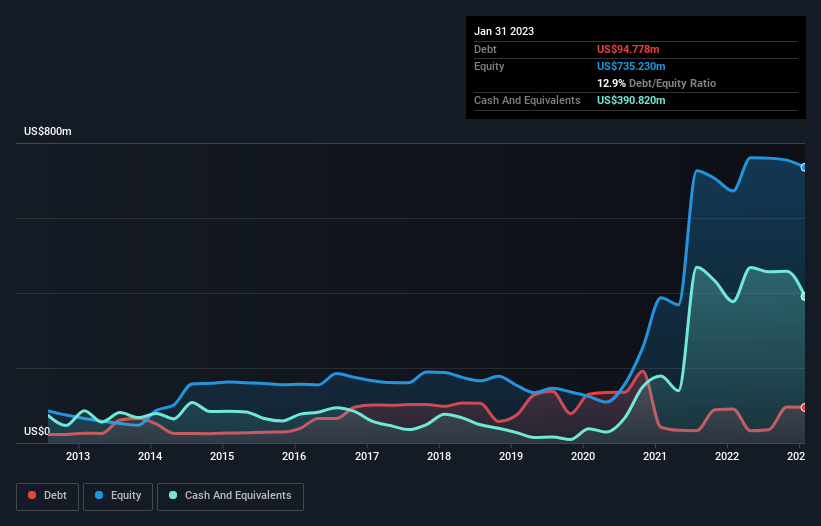 debt-equity-history-analysis