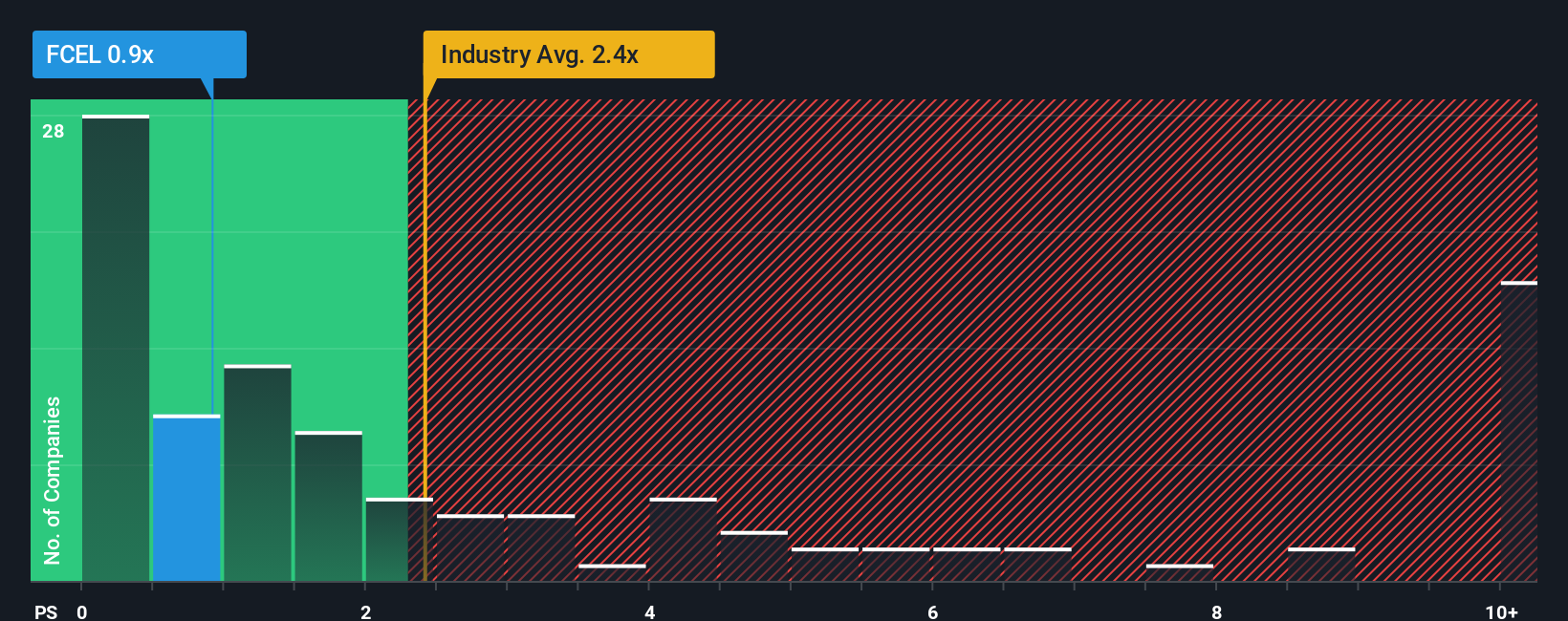 ps-multiple-vs-industry
