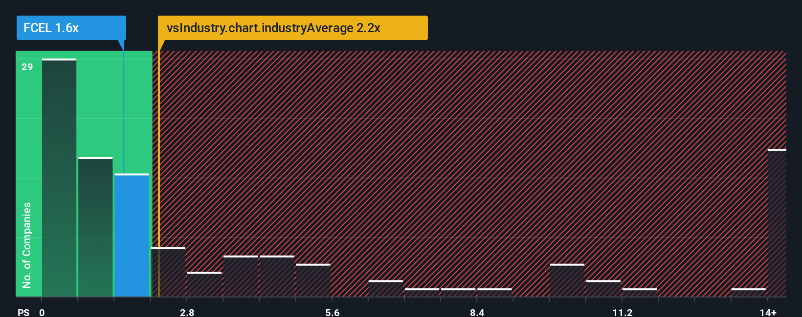 ps-multiple-vs-industry