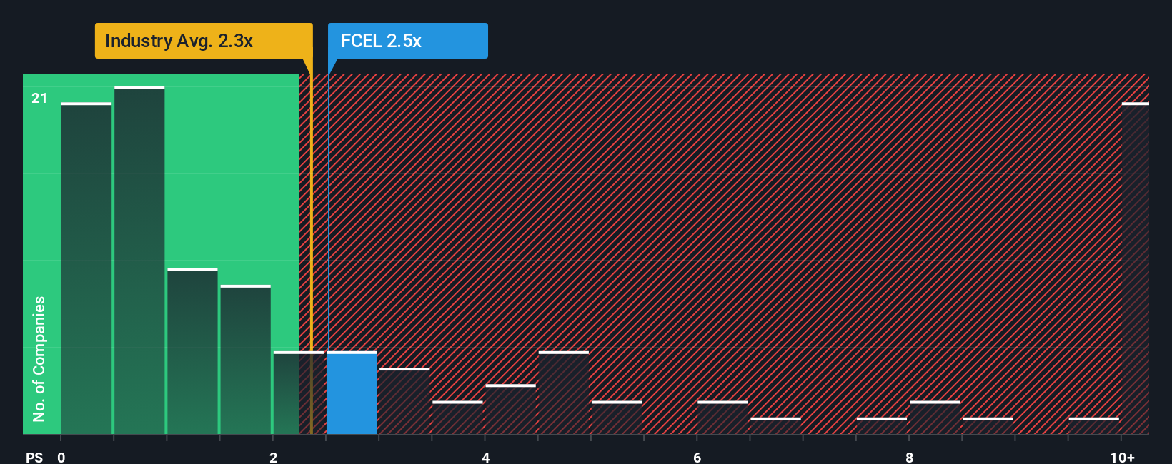 ps-multiple-vs-industry