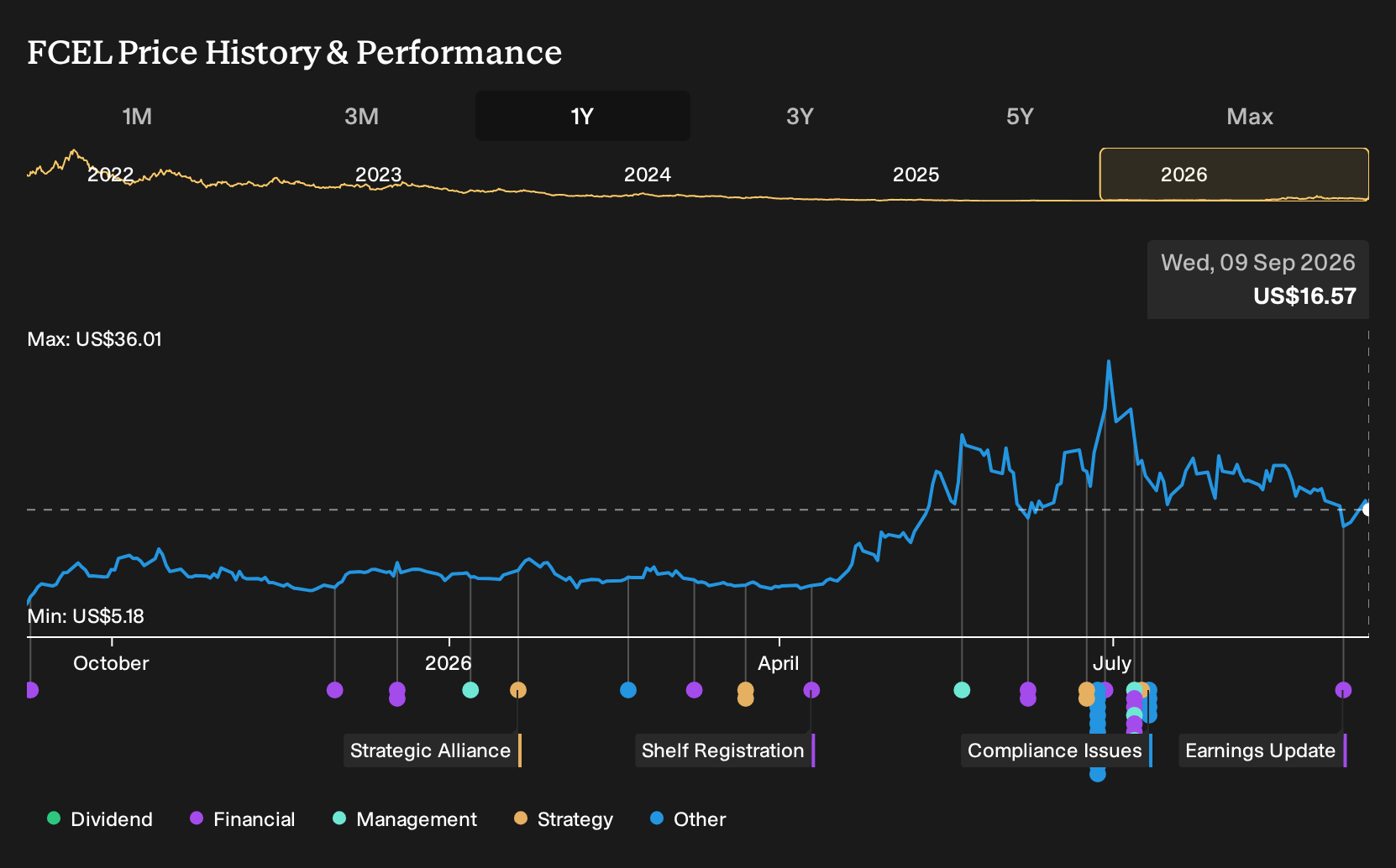 NasdaqGM:FCEL 1-Year Stock Price Chart