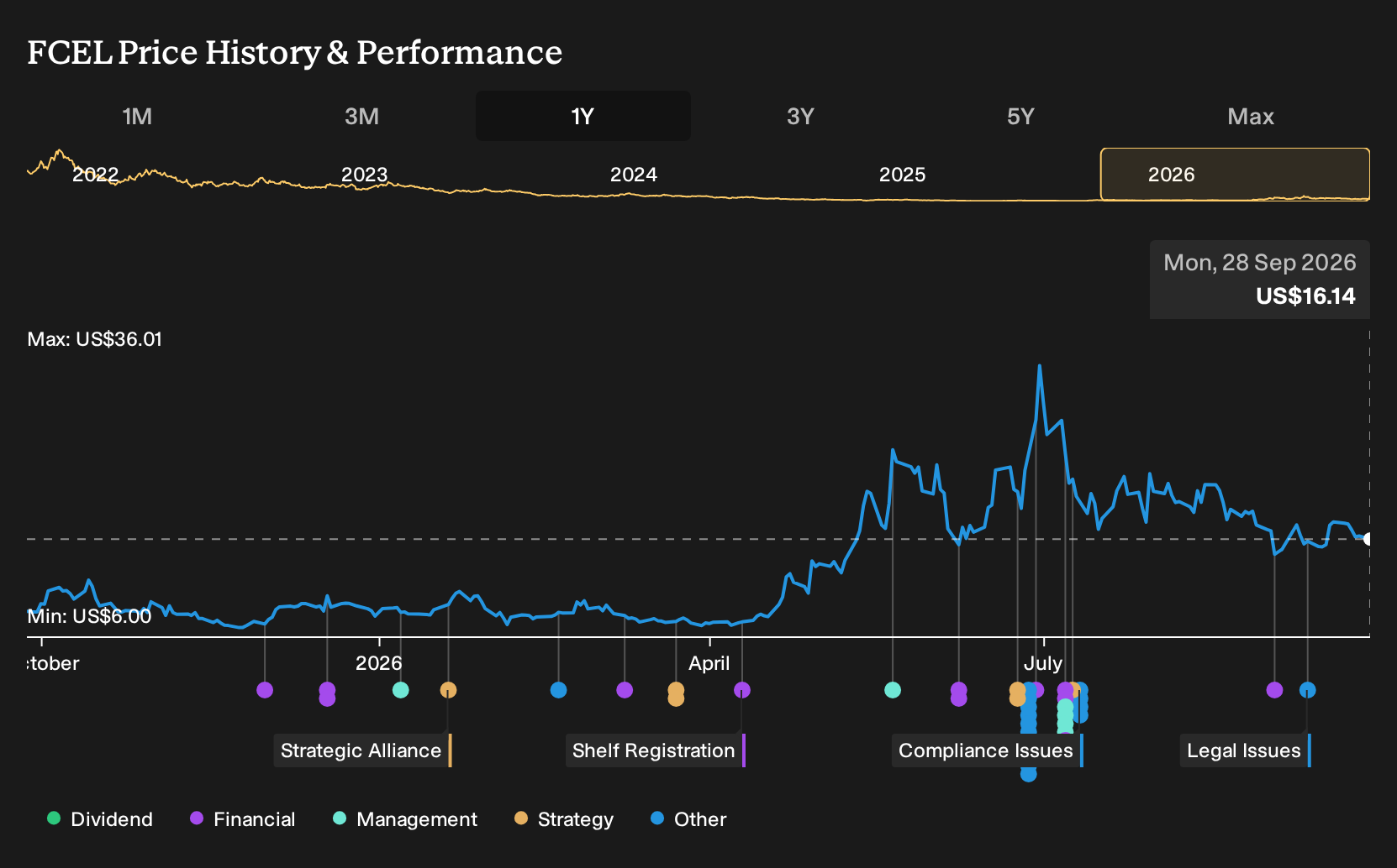 NasdaqGM:FCEL 1-Year Stock Price Chart