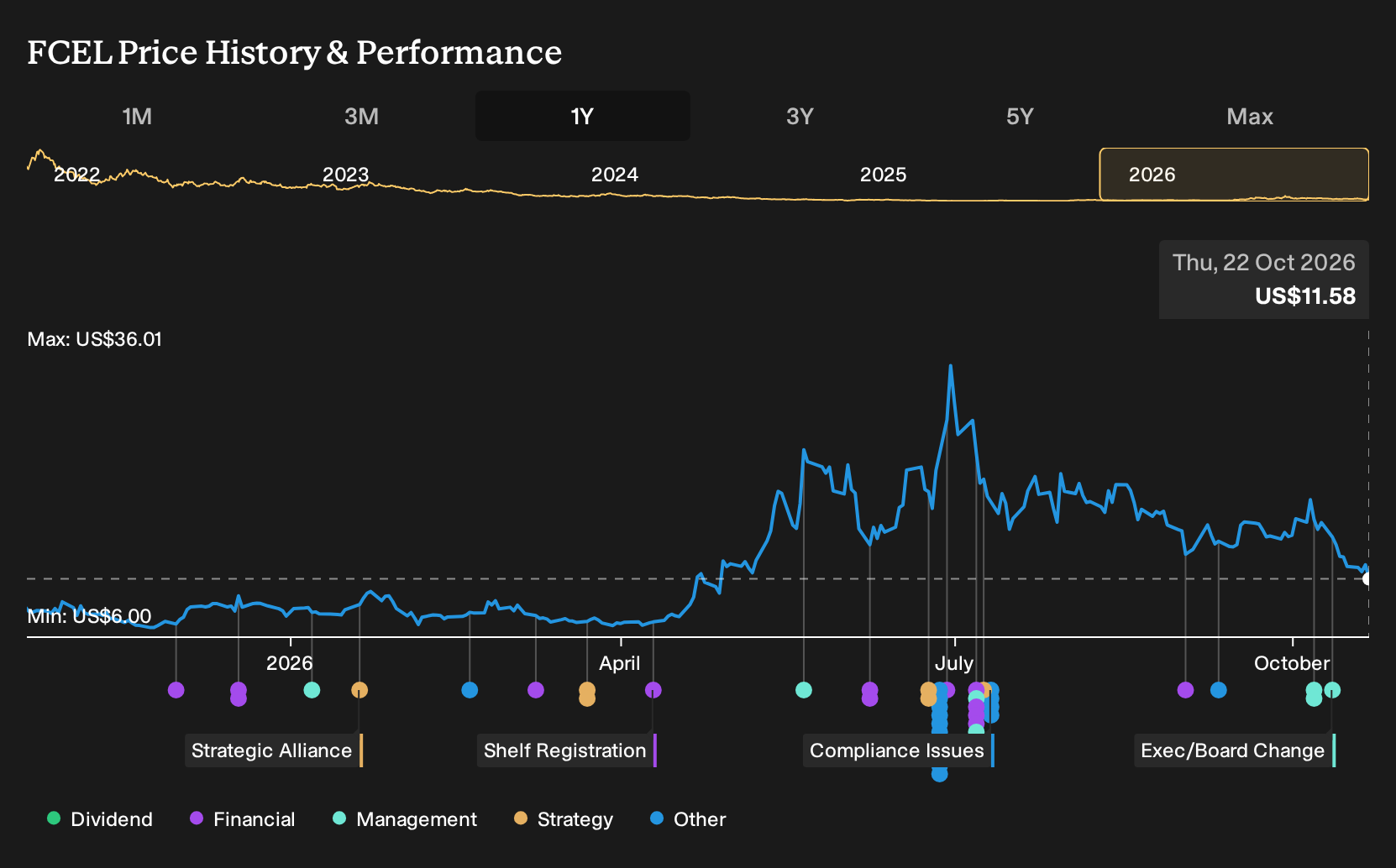 NasdaqGM:FCEL 1-Year Stock Price Chart