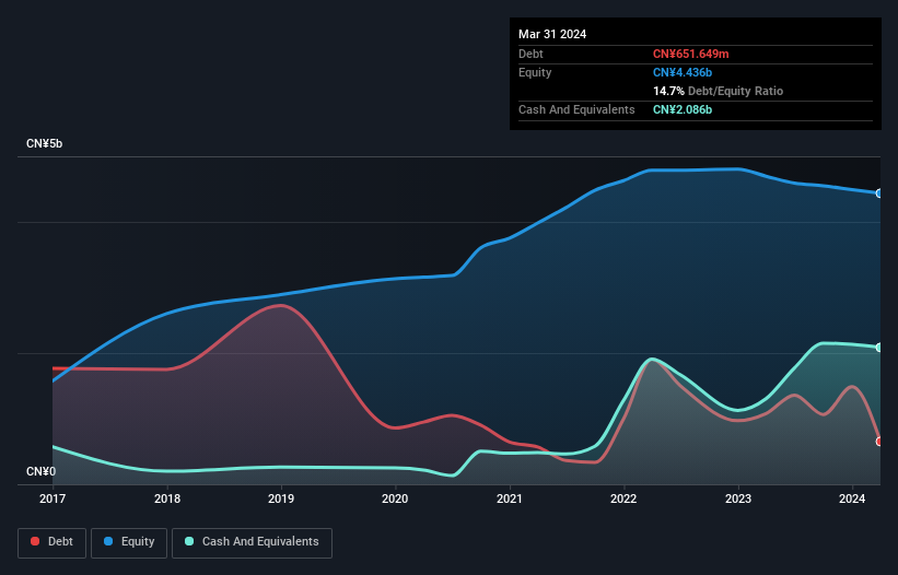 Debt-equity history analysis