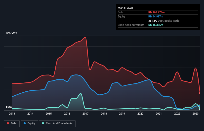 debt-equity-history-analysis