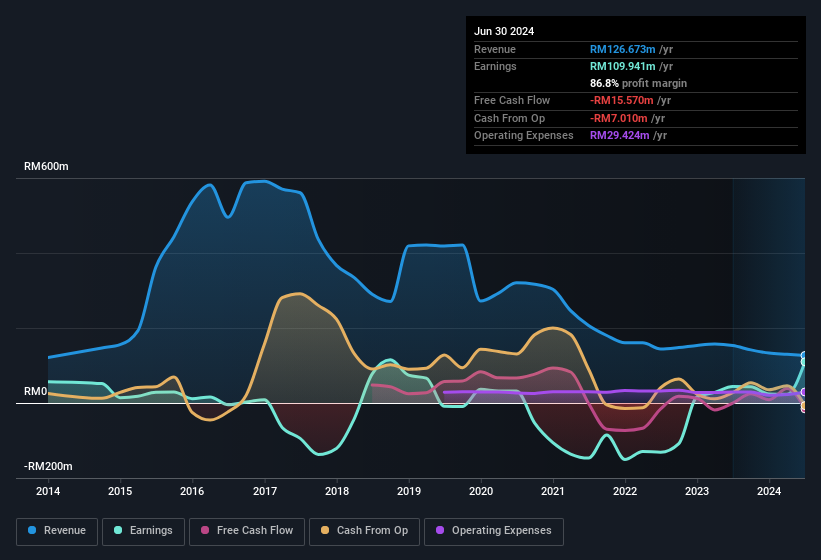 earnings-and-revenue-history