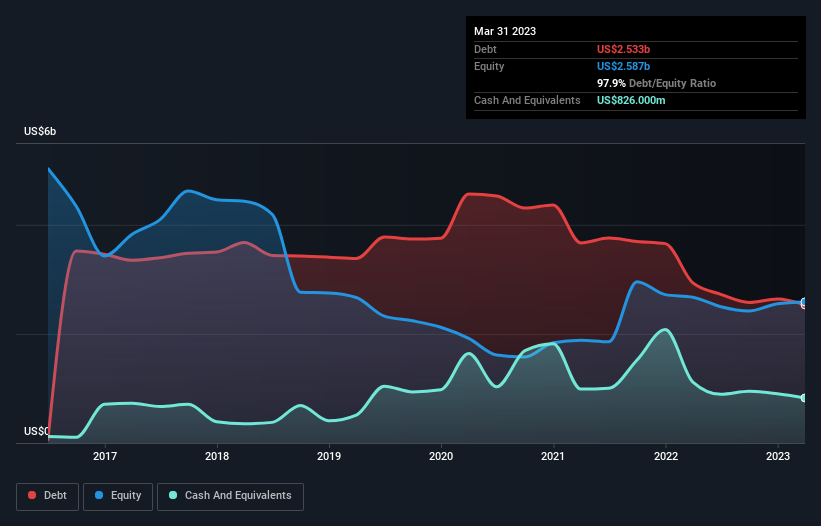 debt-equity-history-analysis