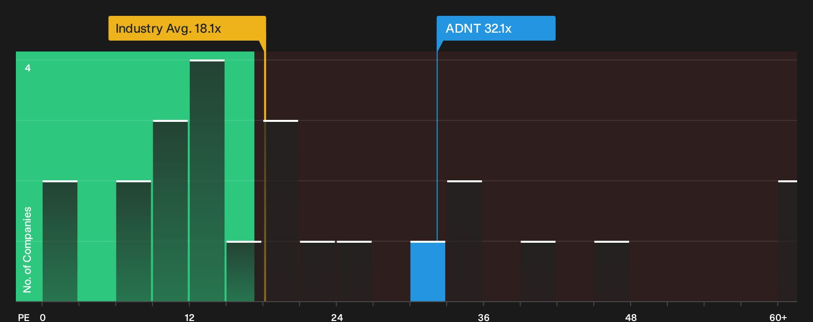 NYSE:ADNT P/E Ratio as at Sep 2026