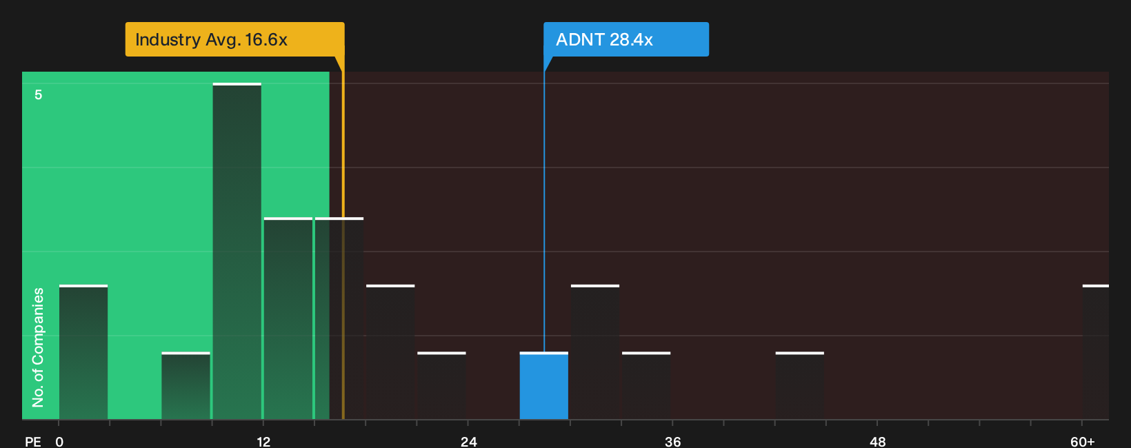 NYSE:ADNT P/E Ratio as at Sep 2026