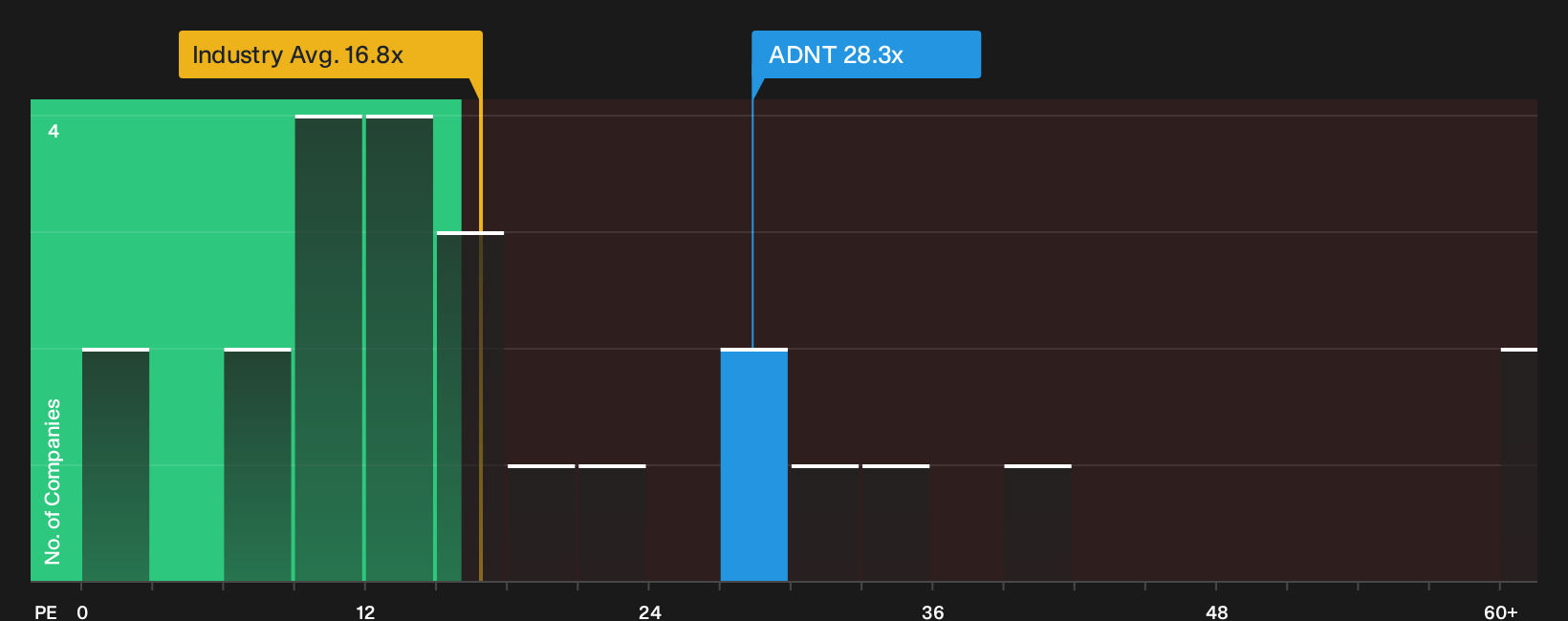 NYSE:ADNT P/E Ratio as at Sep 2026