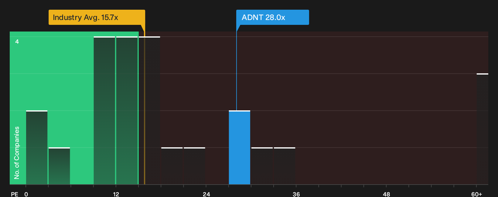 NYSE:ADNT P/E Ratio as at Oct 2026