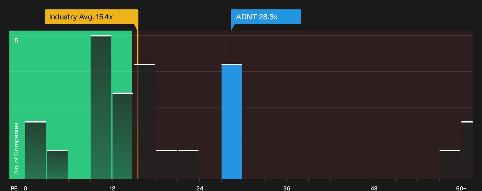 NYSE:ADNT P/E Ratio as at Oct 2026