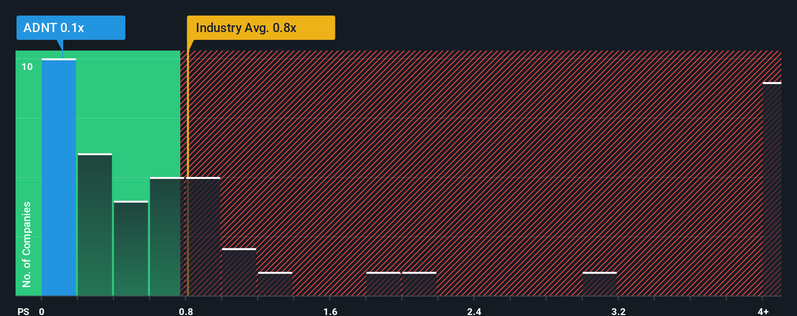 ps-multiple-vs-industry