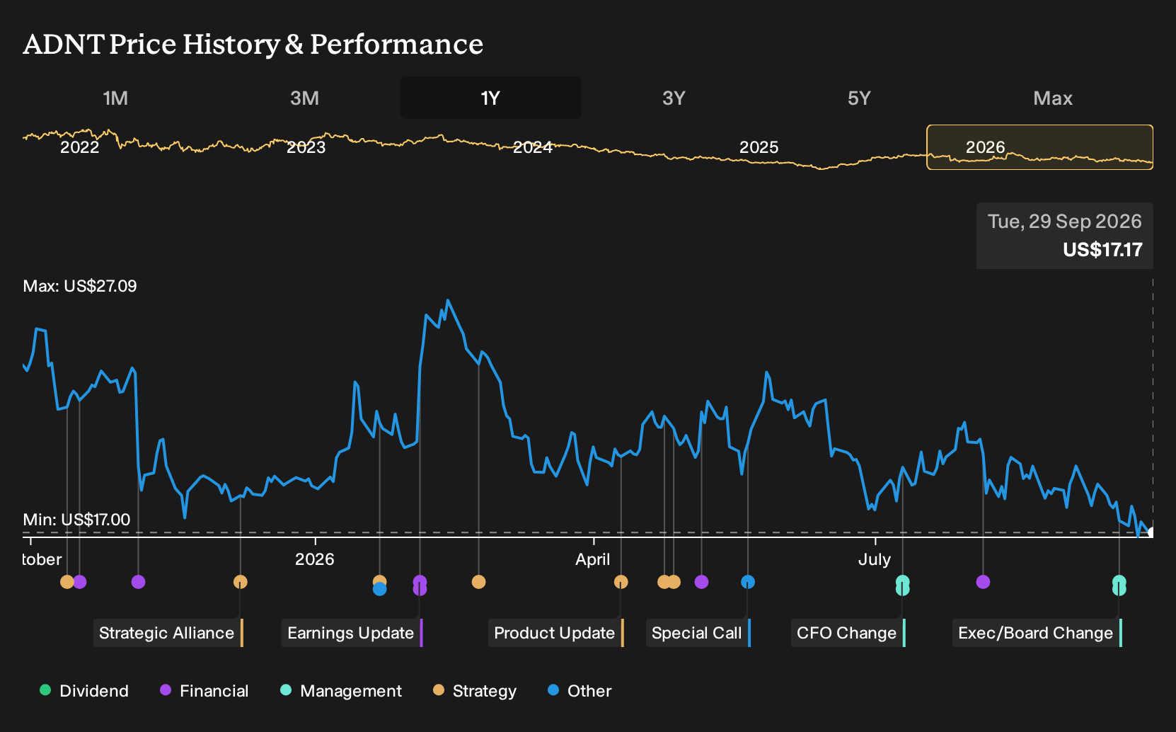 NYSE:ADNT 1-Year Stock Price Chart