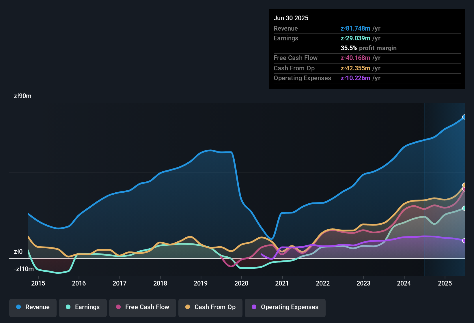 earnings-and-revenue-history