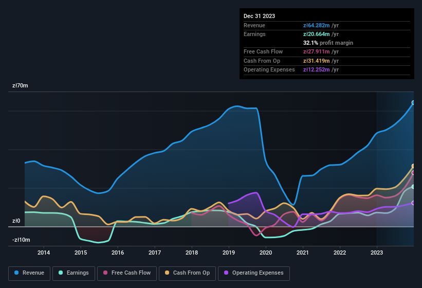 earnings-and-revenue-history