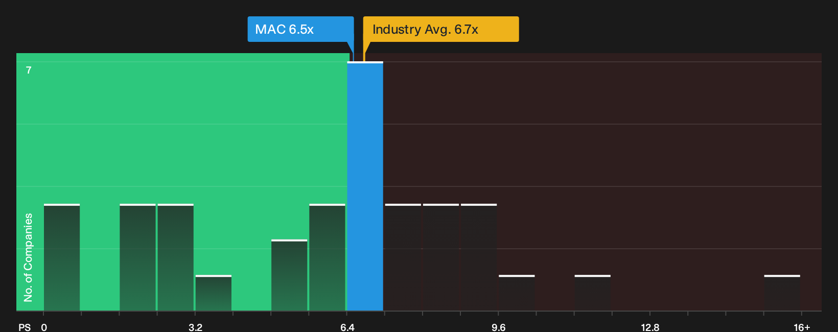 NYSE:MAC P/S Ratio as at Sep 2026