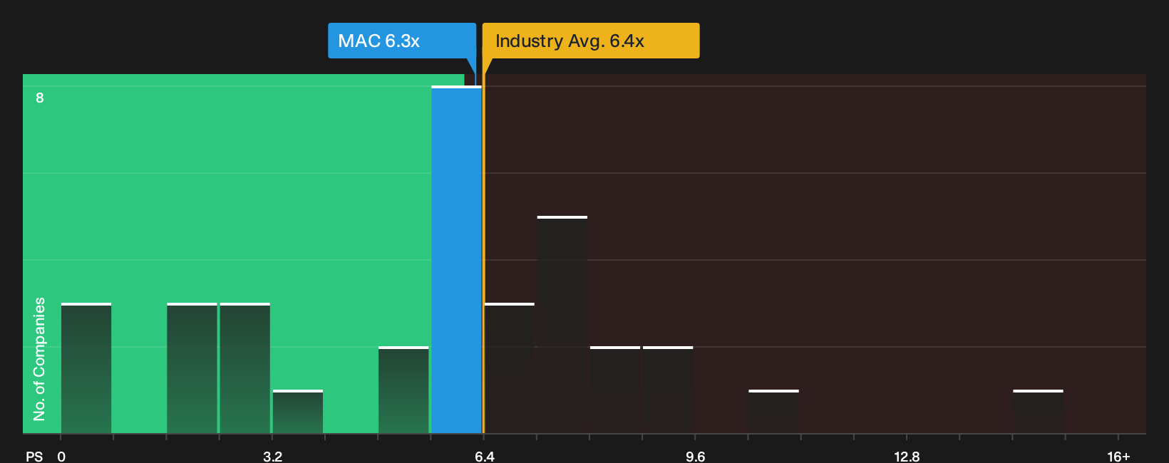 NYSE:MAC P/S Ratio as at Sep 2026