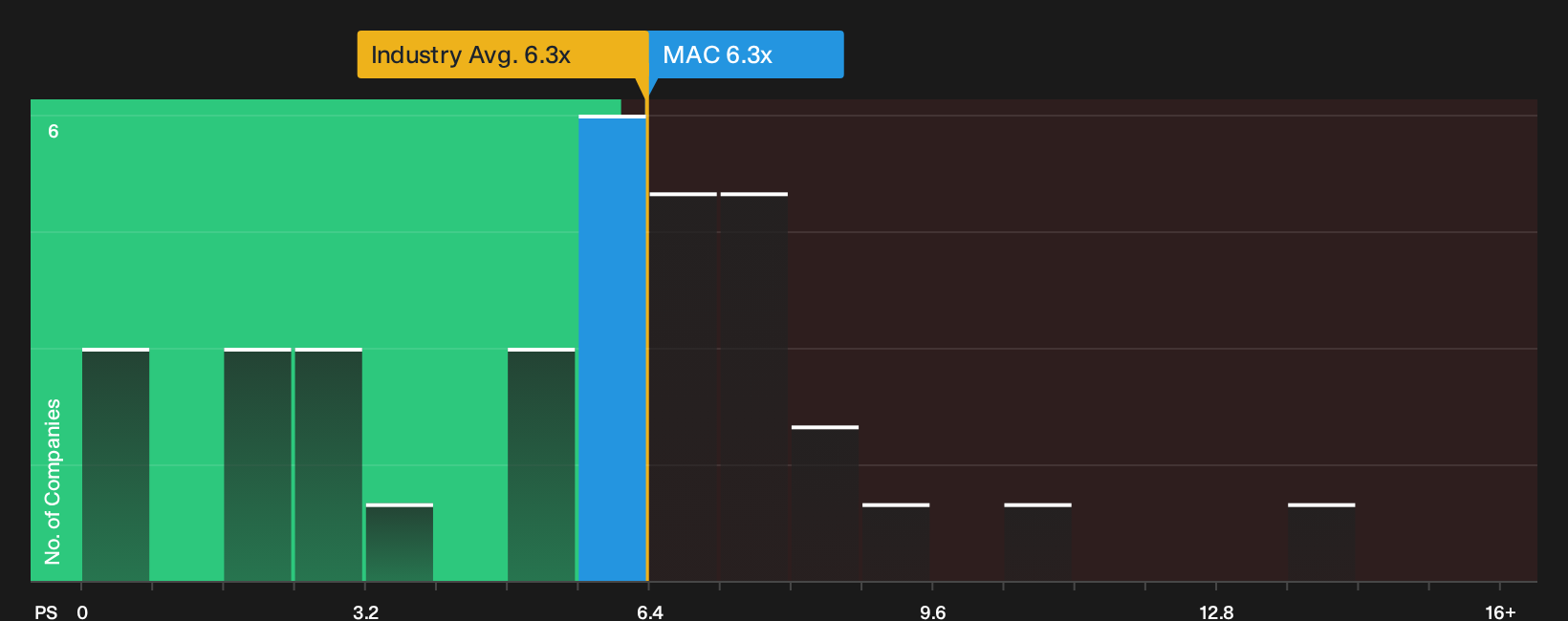 NYSE:MAC P/S Ratio as at Oct 2026