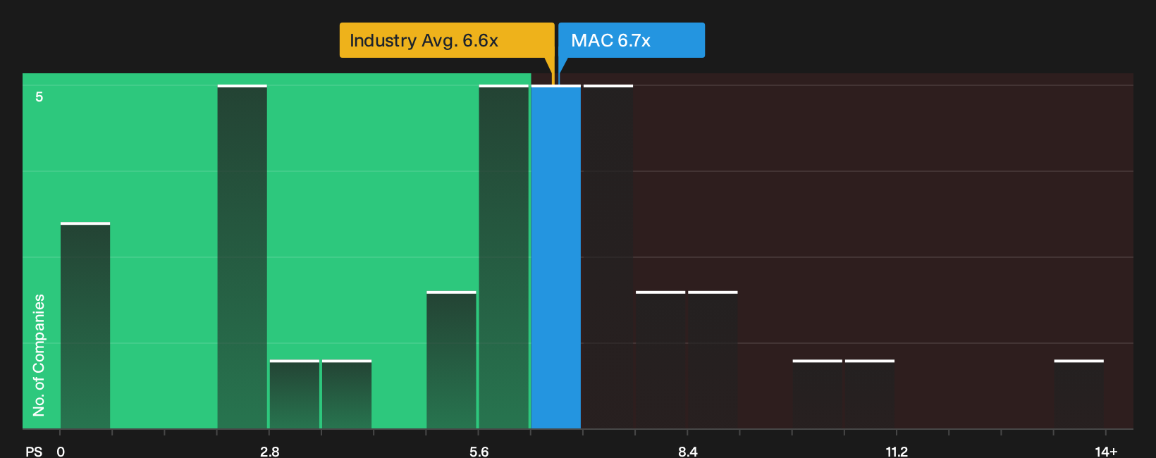 NYSE:MAC P/S Ratio as at Oct 2026