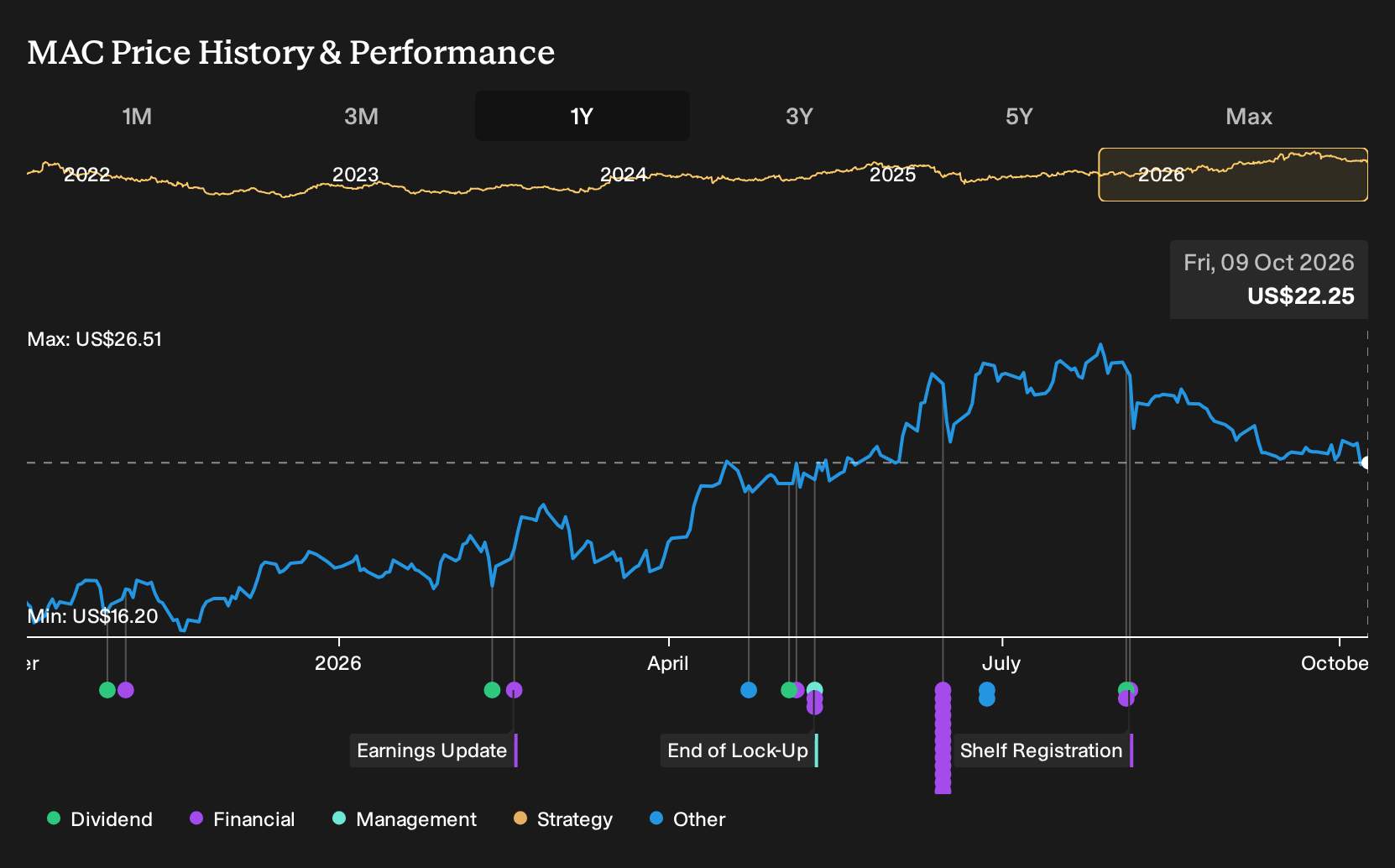 NYSE:MAC 1-Year Stock Price Chart
