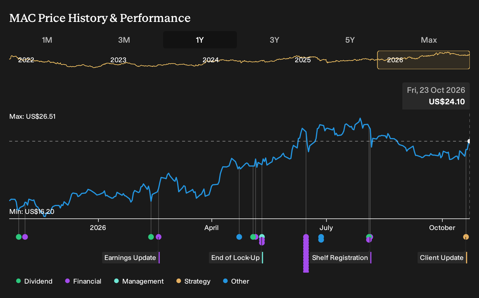 NYSE:MAC 1-Year Stock Price Chart