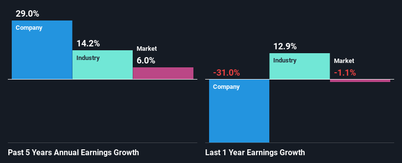 past-earnings-growth