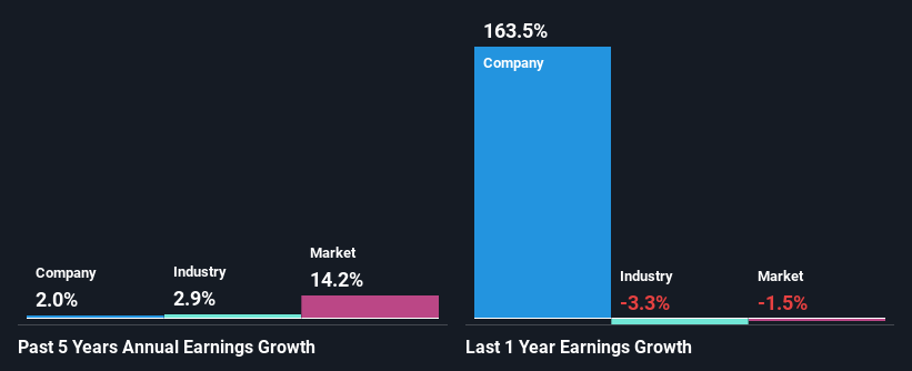 past-earnings-growth