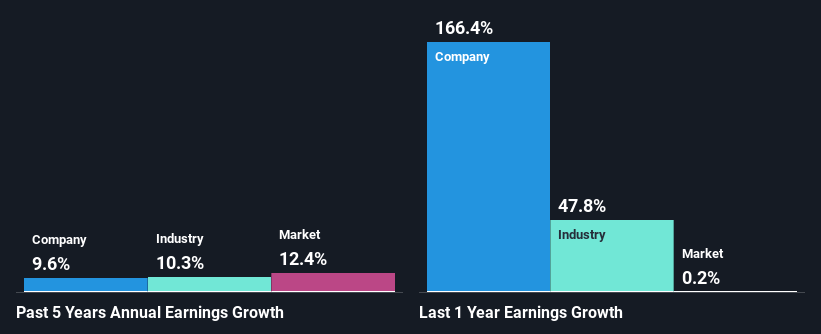 past-earnings-growth