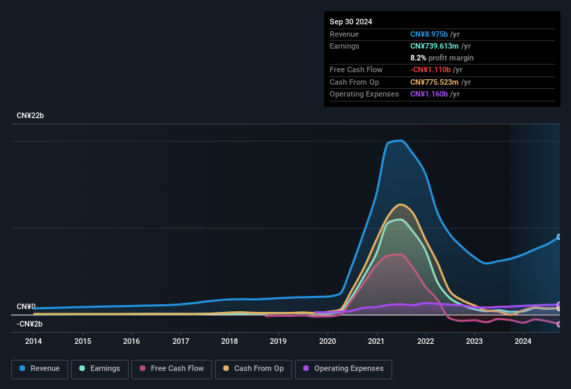 earnings-and-revenue-history