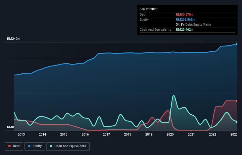 debt-equity-history-analysis