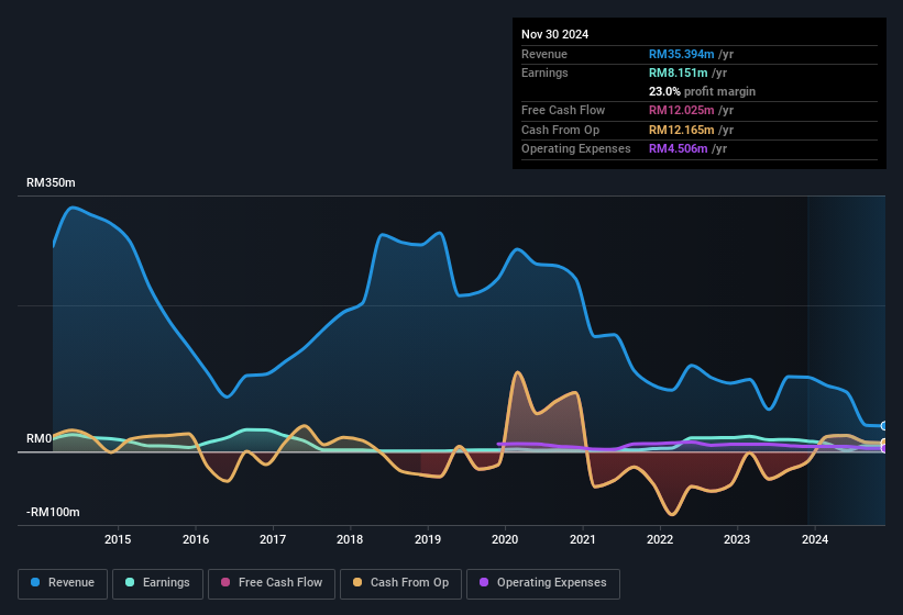 earnings-and-revenue-history