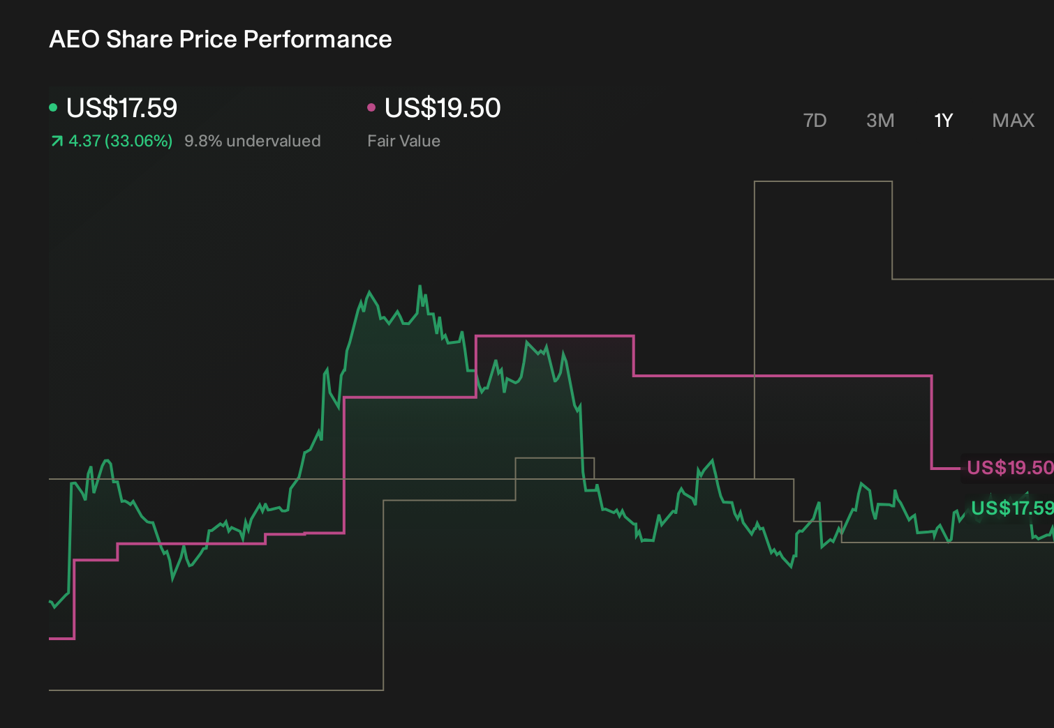 AEO 1-Year Stock Price Chart