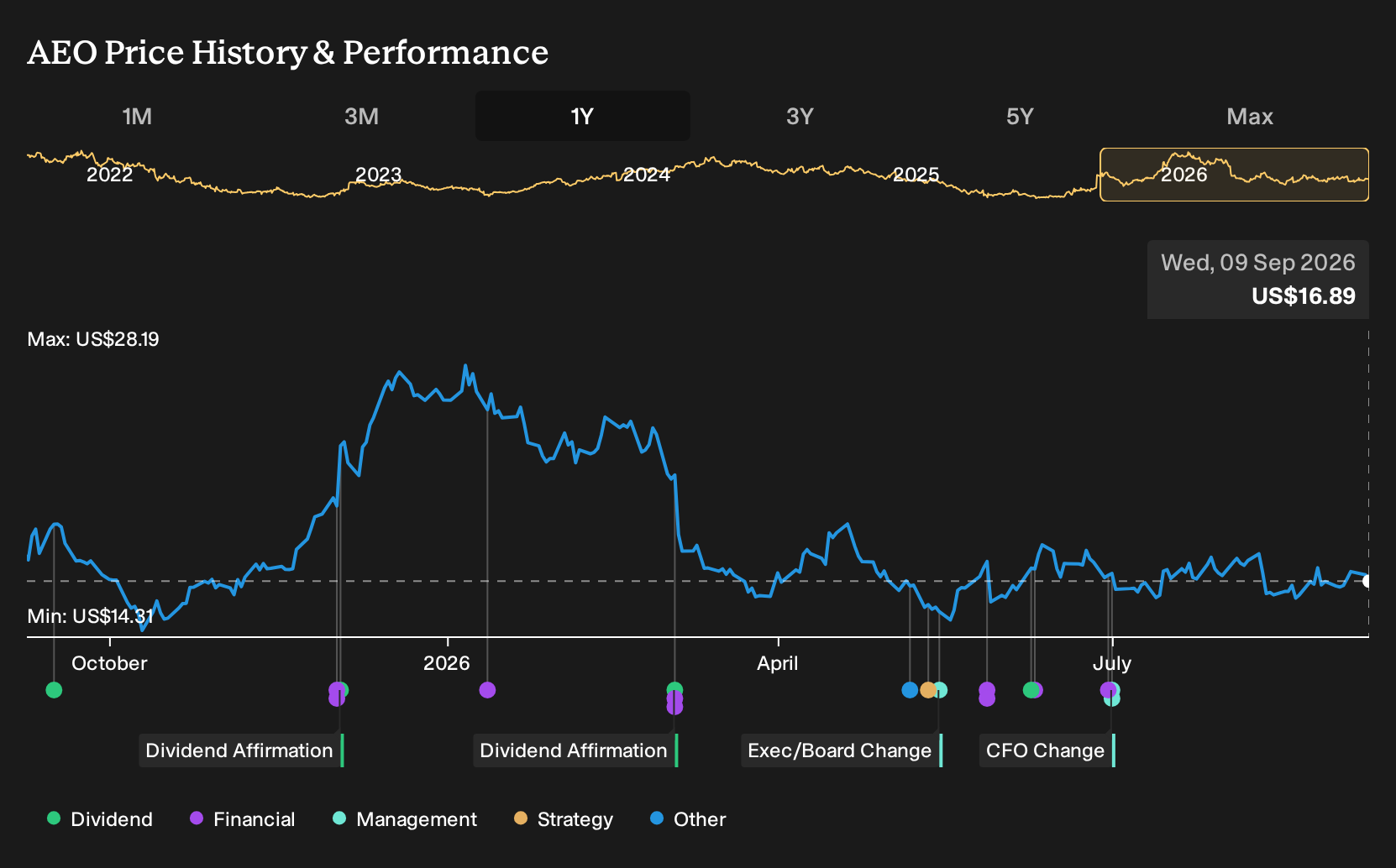 NYSE:AEO 1-Year Stock Price Chart