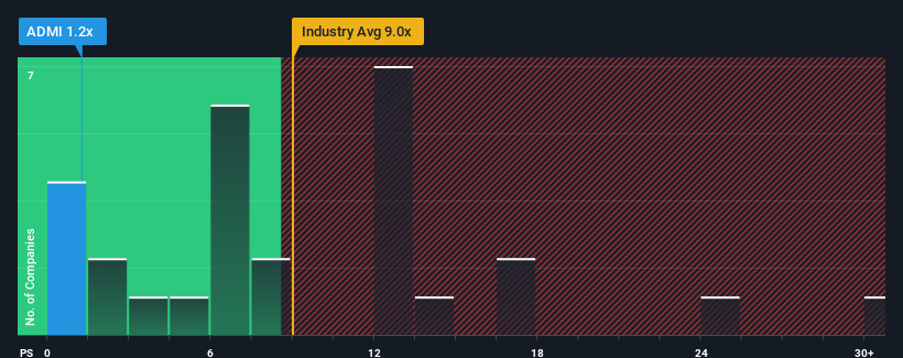 ps-multiple-vs-industry