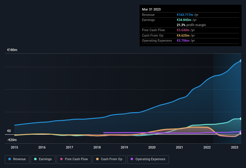 earnings-and-revenue-history