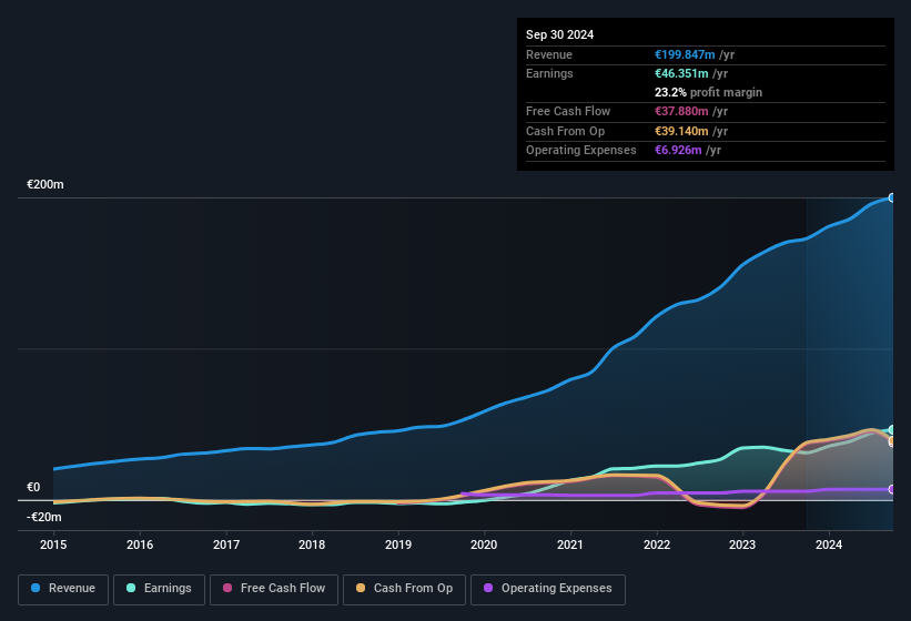 earnings-and-revenue-history